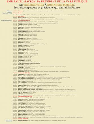 Histoire Liste chronologique des Souverains et Chefs d'État qui ont